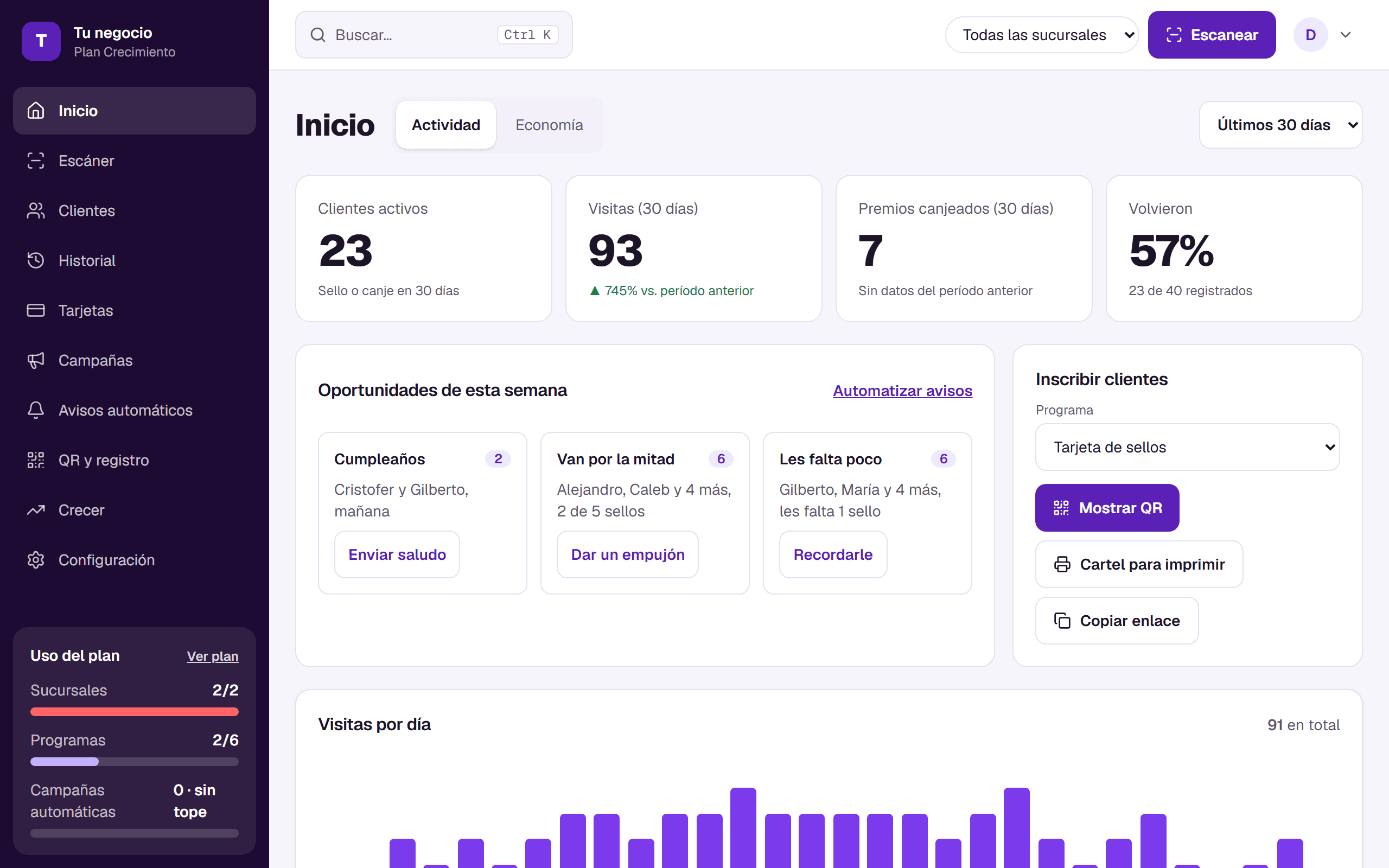 Captura del panel de Fidely: clientes activos, visitas, premios canjeados, oportunidades de la semana y visitas por día, con datos de ejemplo